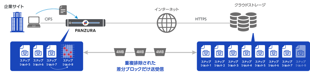 高速化を実現する仕組み