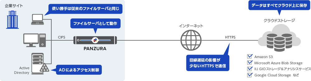 Panzuraの利用イメージ