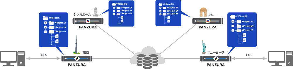 海外拠点、複数拠点との高速なデータ共有
