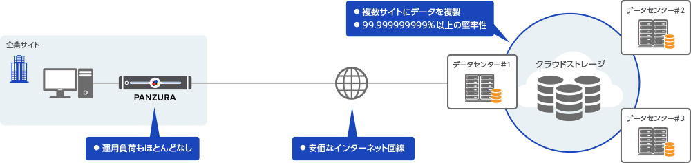 災害対策（BCP）