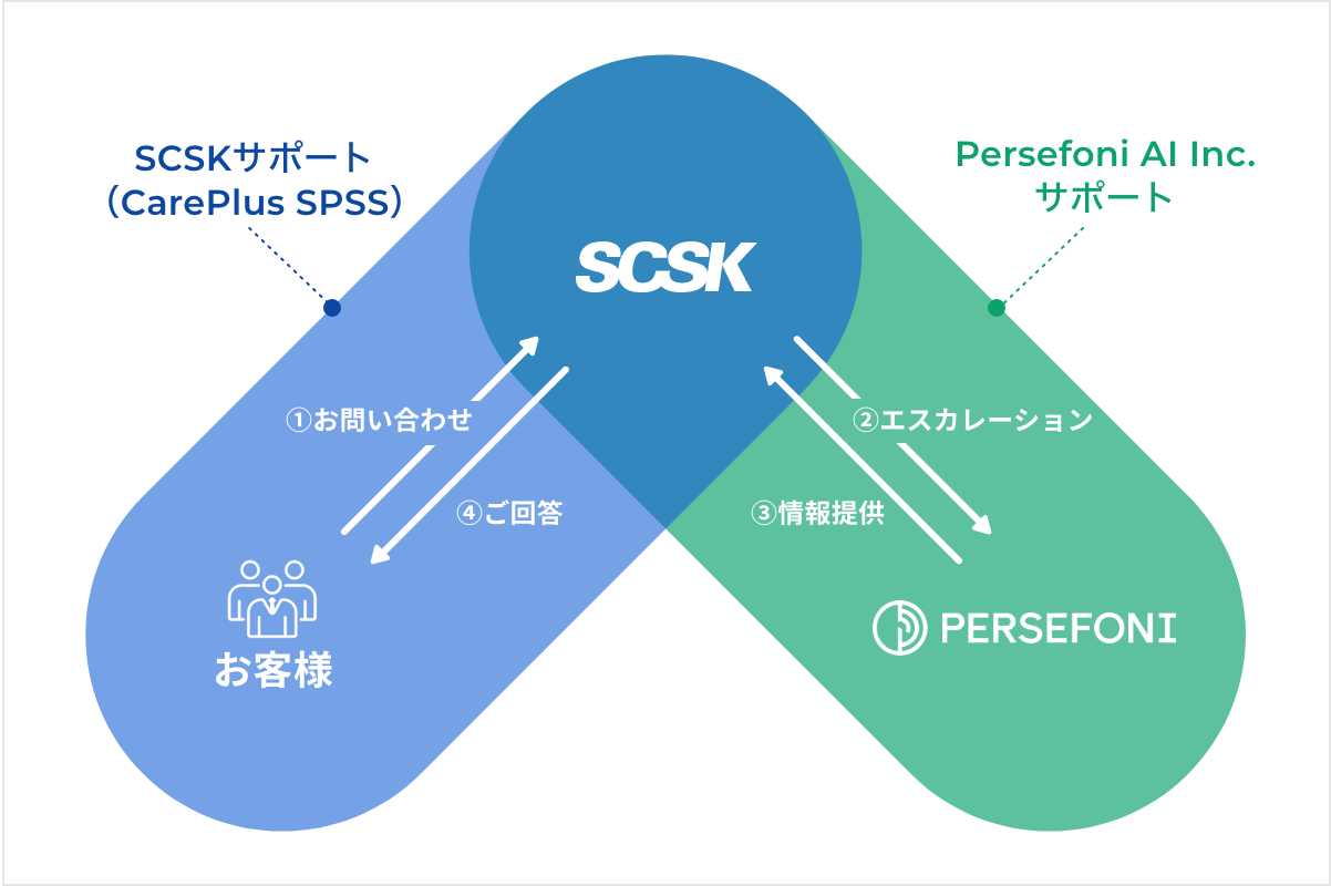 SCSKが窓口となり、パーセフォニに関するサポートをします。
