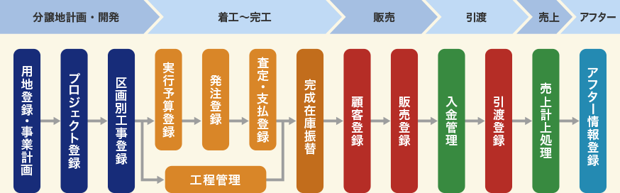 分譲建売システムフロー