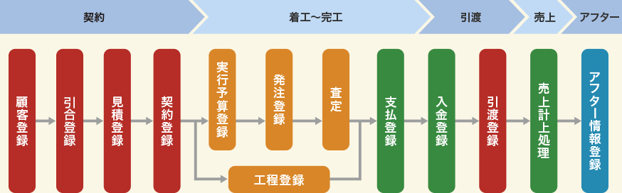 建設請負システムフロー