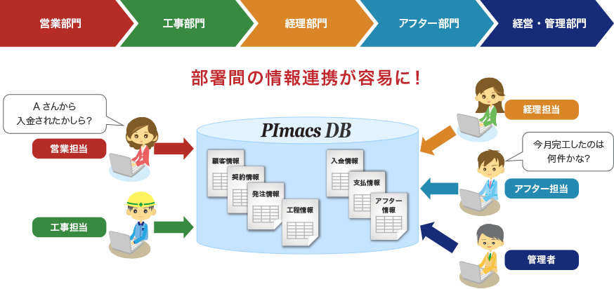 部署間の情報連携が容易に！