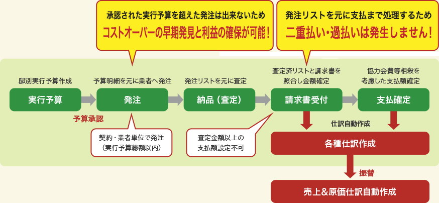 発注リストを元に支払まで処理するため 二重払い・過払いは発生しません！