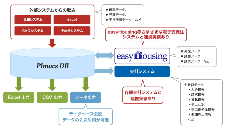 外部システム連携と蓄積した 業務データの2次利用