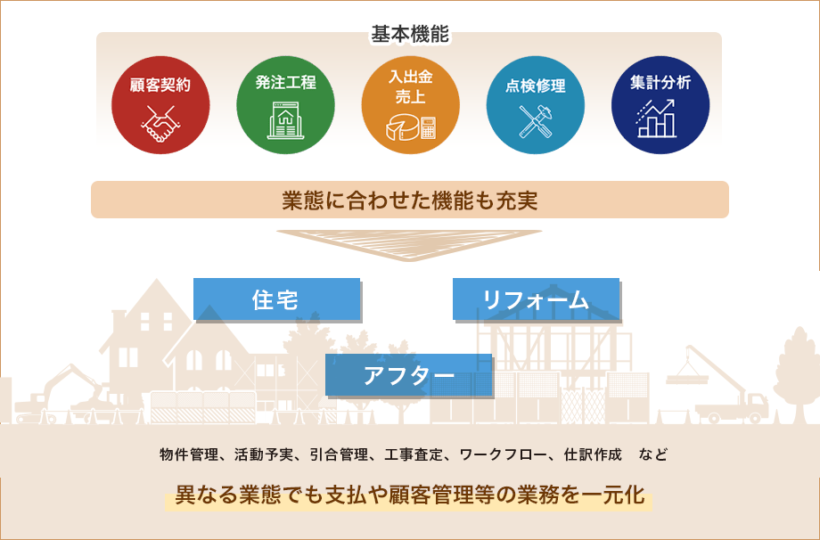 分譲も注文もリフォームも全ての業務に対応可能