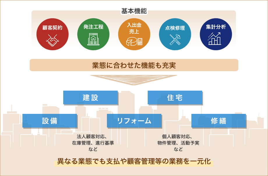 分譲も注文もリフォームも全ての業務に対応可能