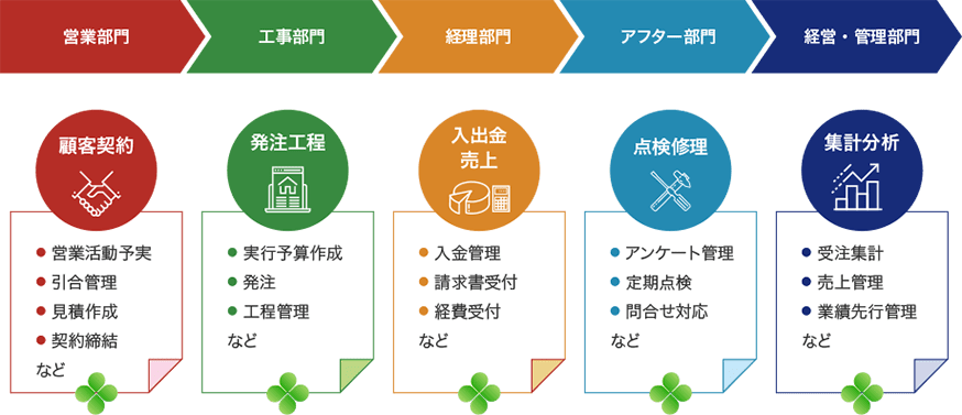 全ての部門、全てのリフォーム工事の業務をカバー