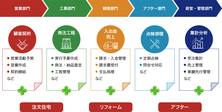 全ての部門、全ての請負工事（新築・リフォーム）の業務をカバー