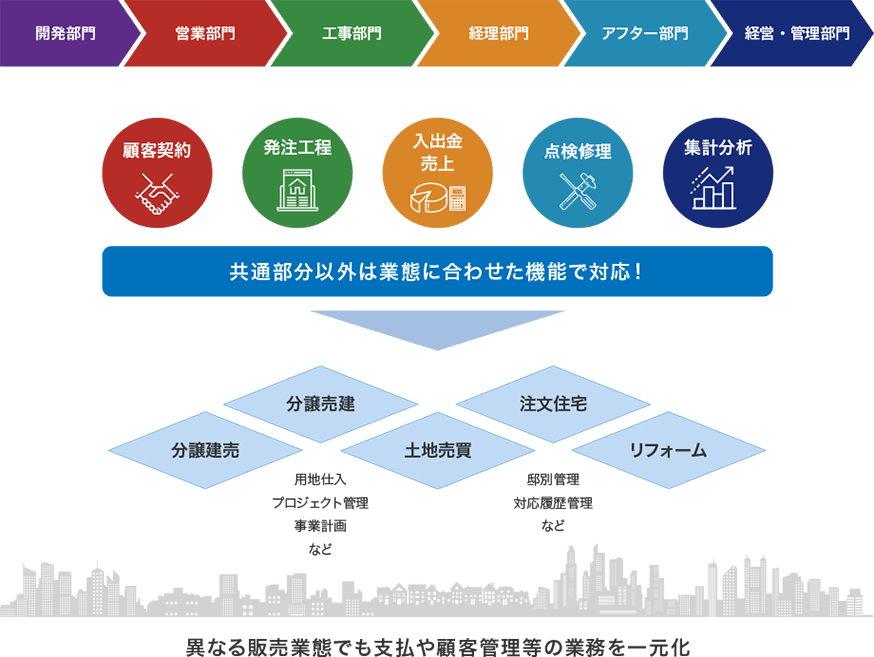 分譲も注文もリフォームも全ての業務に対応可能