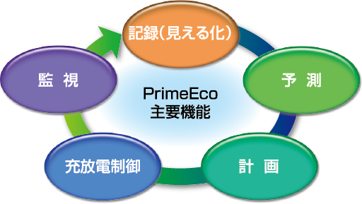 PrimeEco主要機能