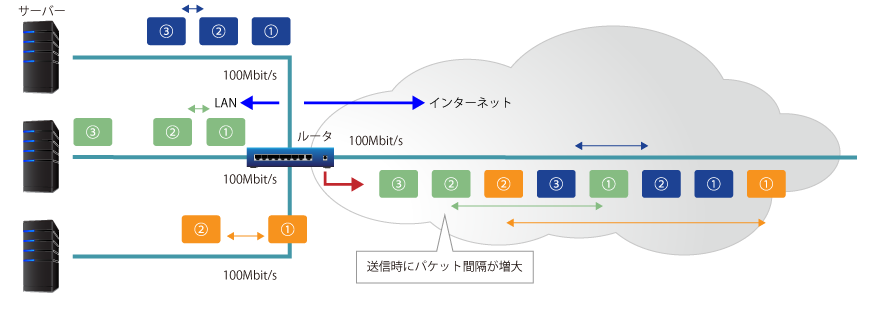 送信時にパケット間隔が増大