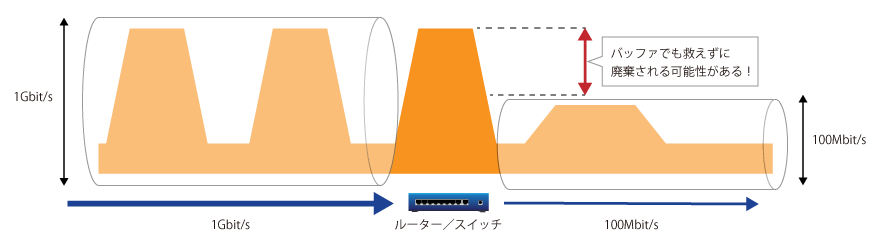 バッファでも救えずに廃棄される可能性がある