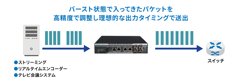 バースト状態で入ってきたパケットを高精度で調整し理想的な出力タイミングで送出