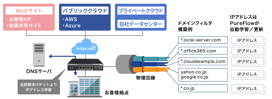 IPアドレスはPureFlowが自動学習／更新