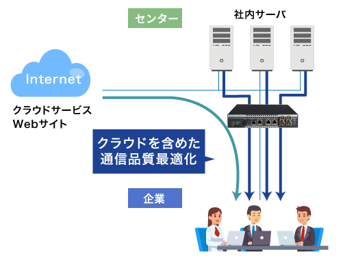 社内サービス・クラウドサービスを効率運用、クラウドを含めた通信品質最適化