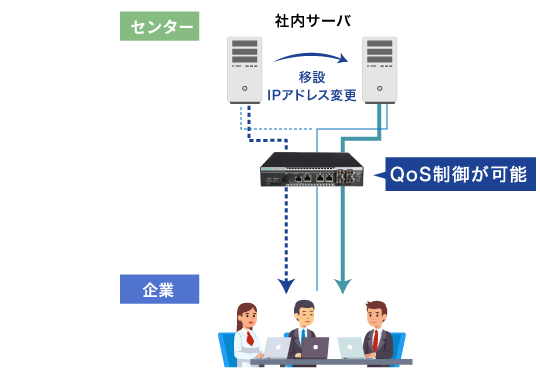 サーバ移設時の設定変更コスト削減、QoS制御が可能