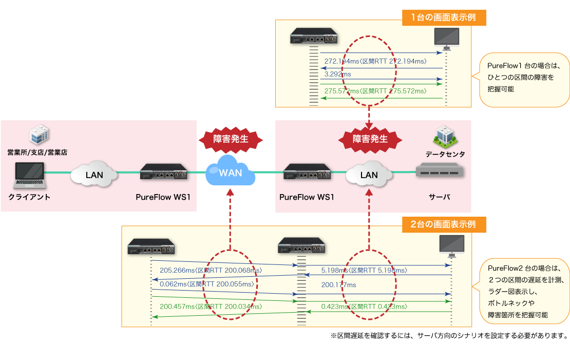 モニタリングマネージャ3：PureFlow 1台の場合は、1つの区間の障害を把握可能。PureFlow 2台の場合は、2つの区間の遅延を計測、ラダー図表示し、ボトルネックや障害箇所を把握可能。※区間遅延を確認するには、サーバ方向のシナリオを設定する必要があります。