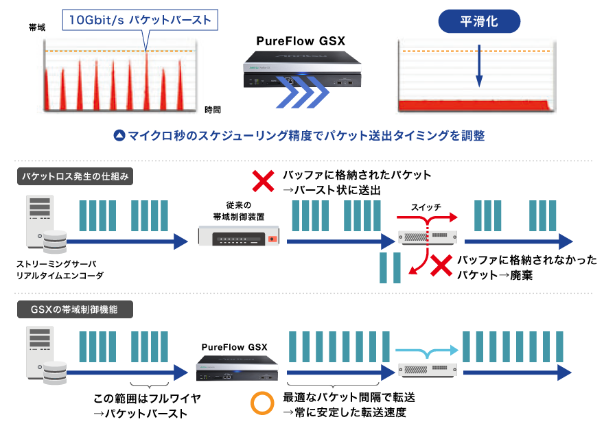 マイクロバースト抑制処理イメージ