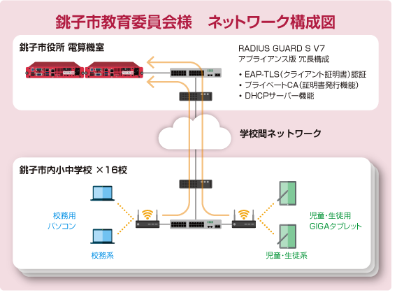 銚子市教育委員会様 ネットワーク構成図