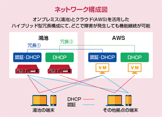 ネットワーク構成図