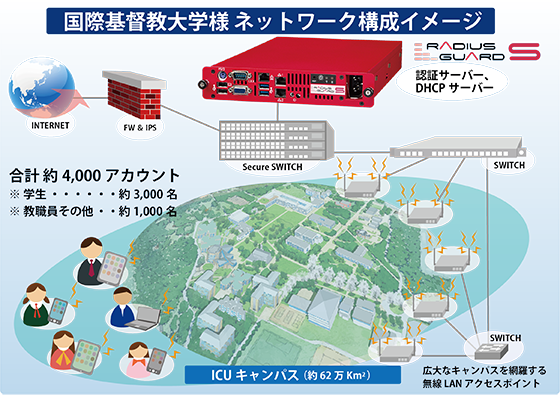 国際基督教大学様 RADIUSイメージ