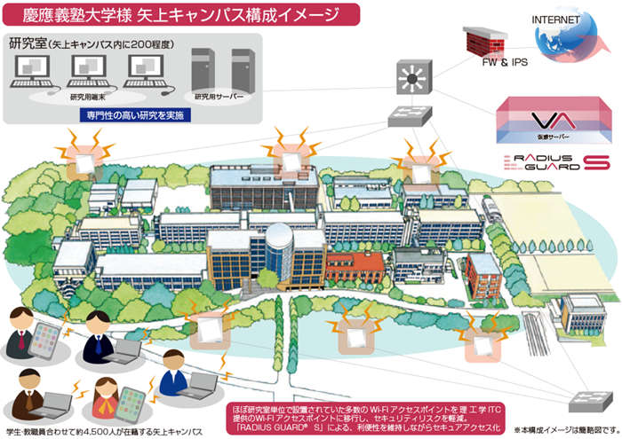 慶應義塾大学理工学部様 RADIUSイメージ