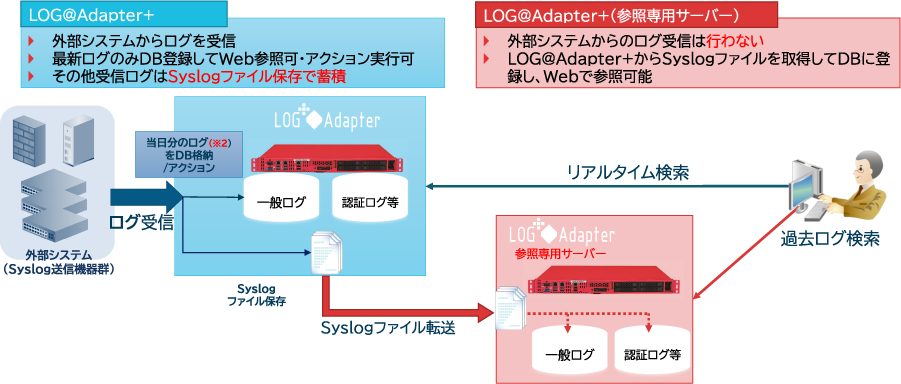 LOG@Adapter＋参照専用サーバー