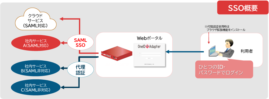 Webシステムシングルサインオン