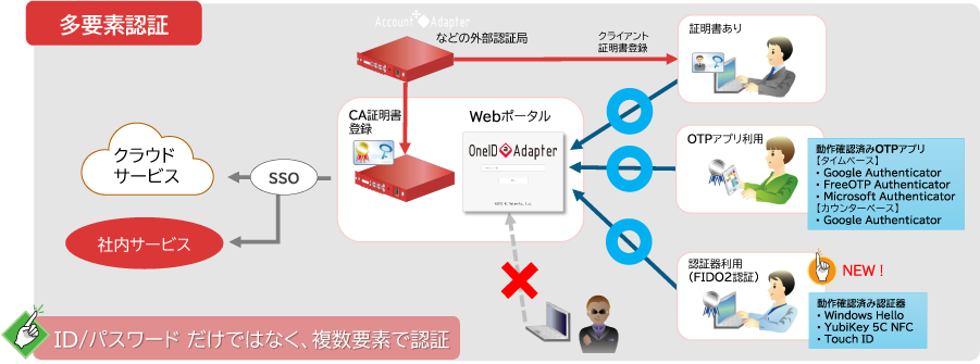 多要素認証(MFA)機能