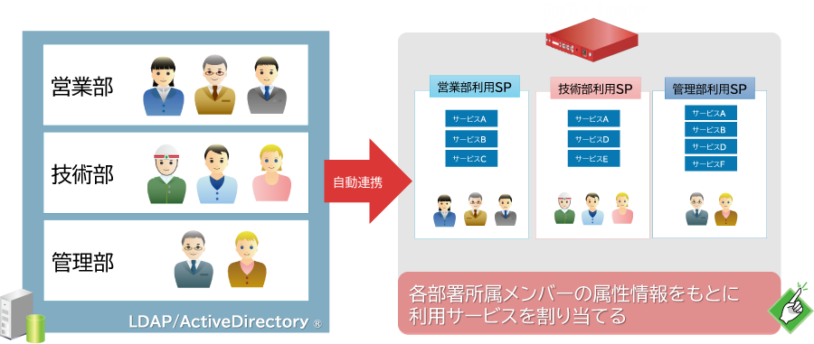 外部LDAP/ActiveDirectory連携認証