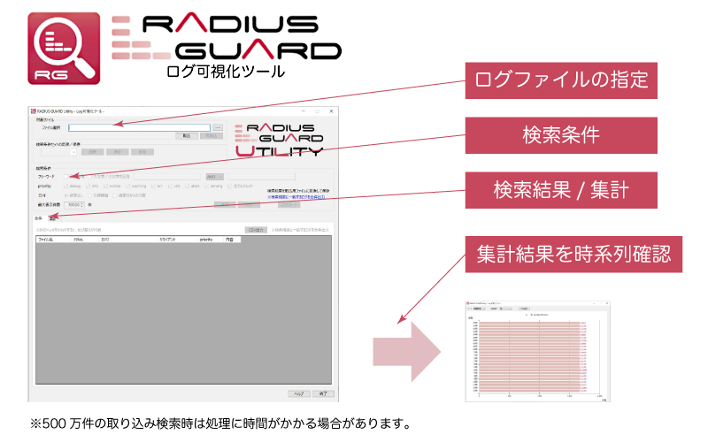 【RADIUS GUARD】ログ可視化ツール画面イメージ：ログファイルの指定、検索条件、検索結果、集計結果を時系列確認　※500万件の取り込み検索時は処理に時間がかかる場合があります