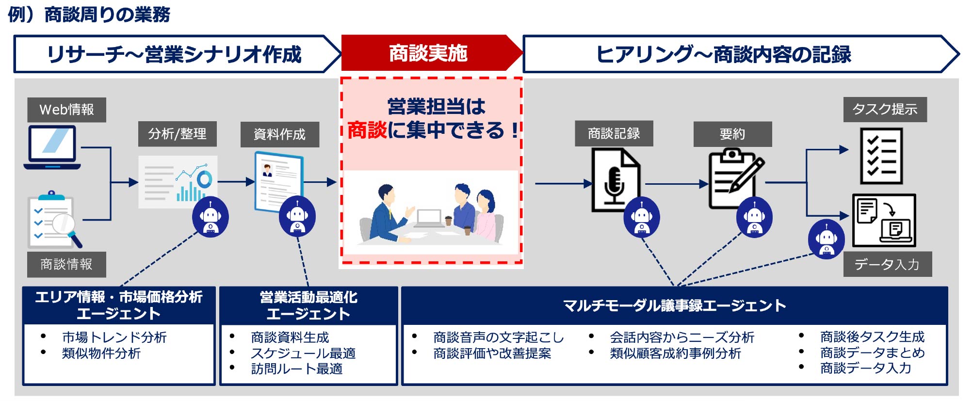 不動産業界の典型的な課題