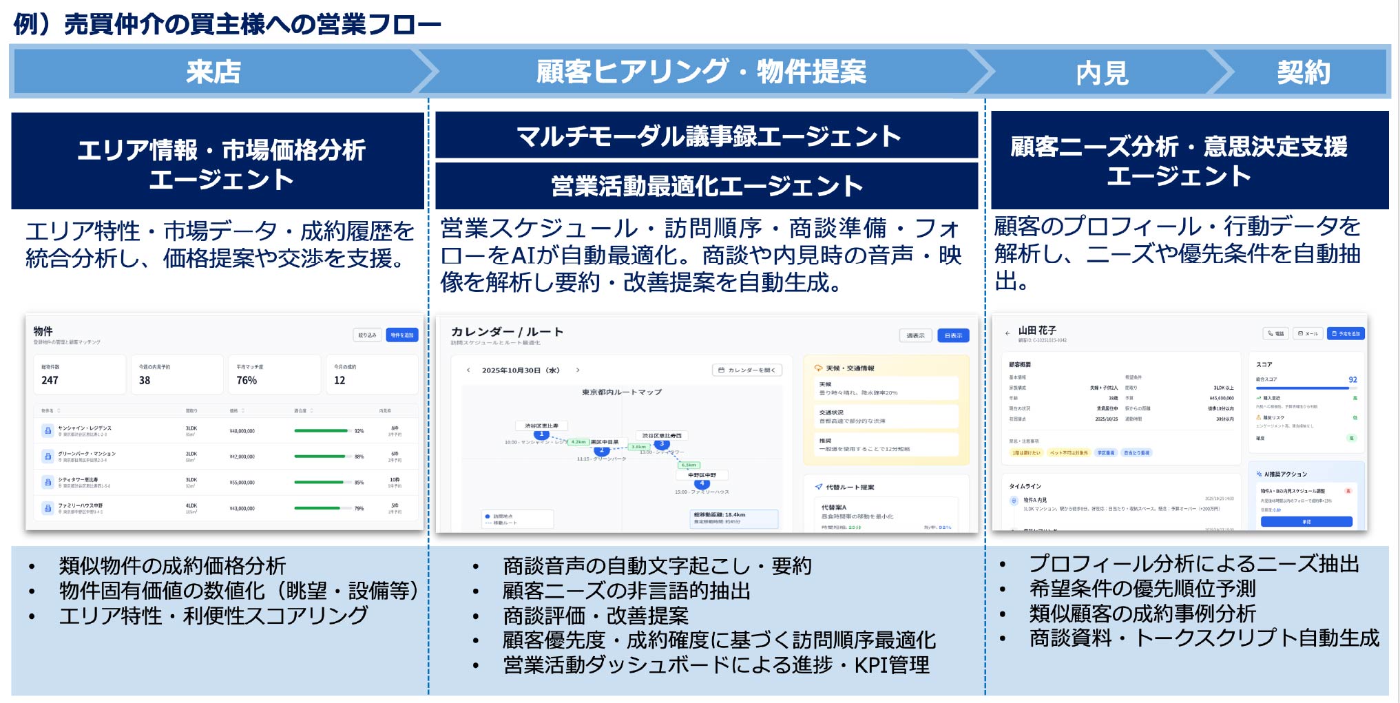 売買仲介の買主様への営業フロー