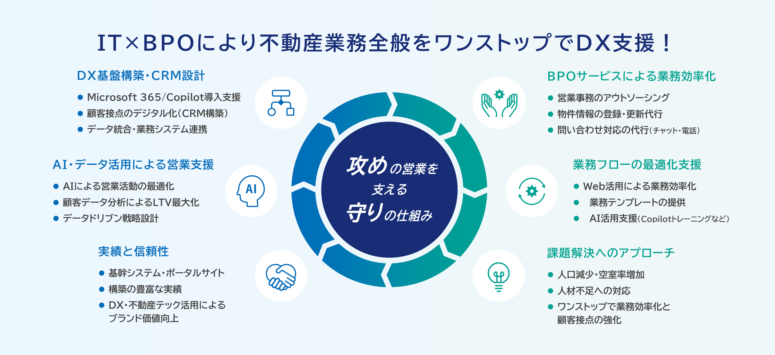 SCSKとサービスウェアによる不動産業務DX支援モデル。CRM構築やMicrosoft 365・Copilot導入でDX基盤を整備し、AIとデータ分析で営業最適化とLTV最大化を推進。豊富な実績でブランド価値を高め、BPOサービスで業務効率化を実現。さらにWeb活用やAIトレーニングで業務フローを最適化し、人口減少・空室増加・人材不足などの課題にワンストップで対応し、顧客満足度を強化する。