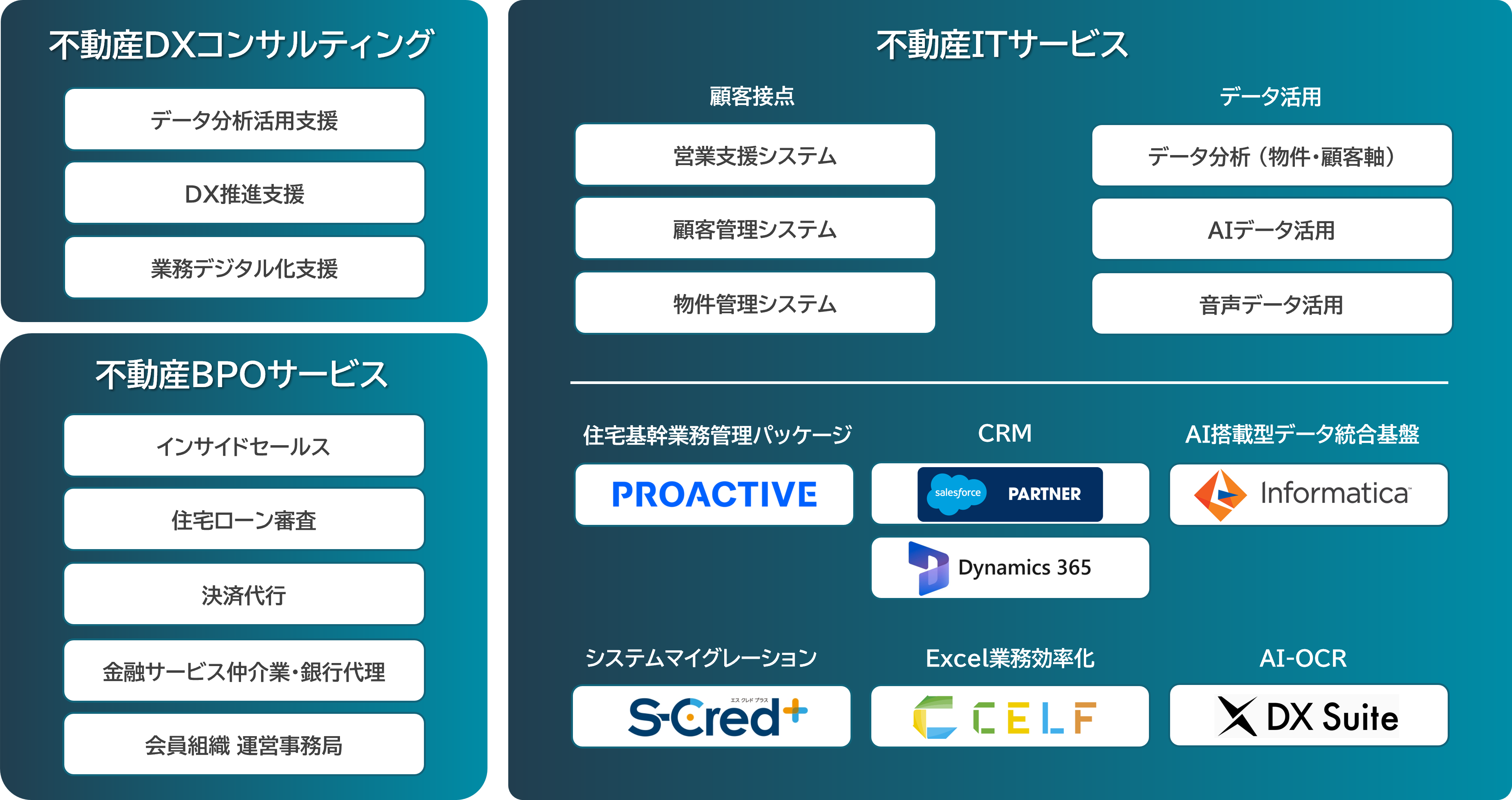 不動産業界における各種業務に合わせた最適なソリューションを提供します。SCSK不動産業界向けソリューションマップ