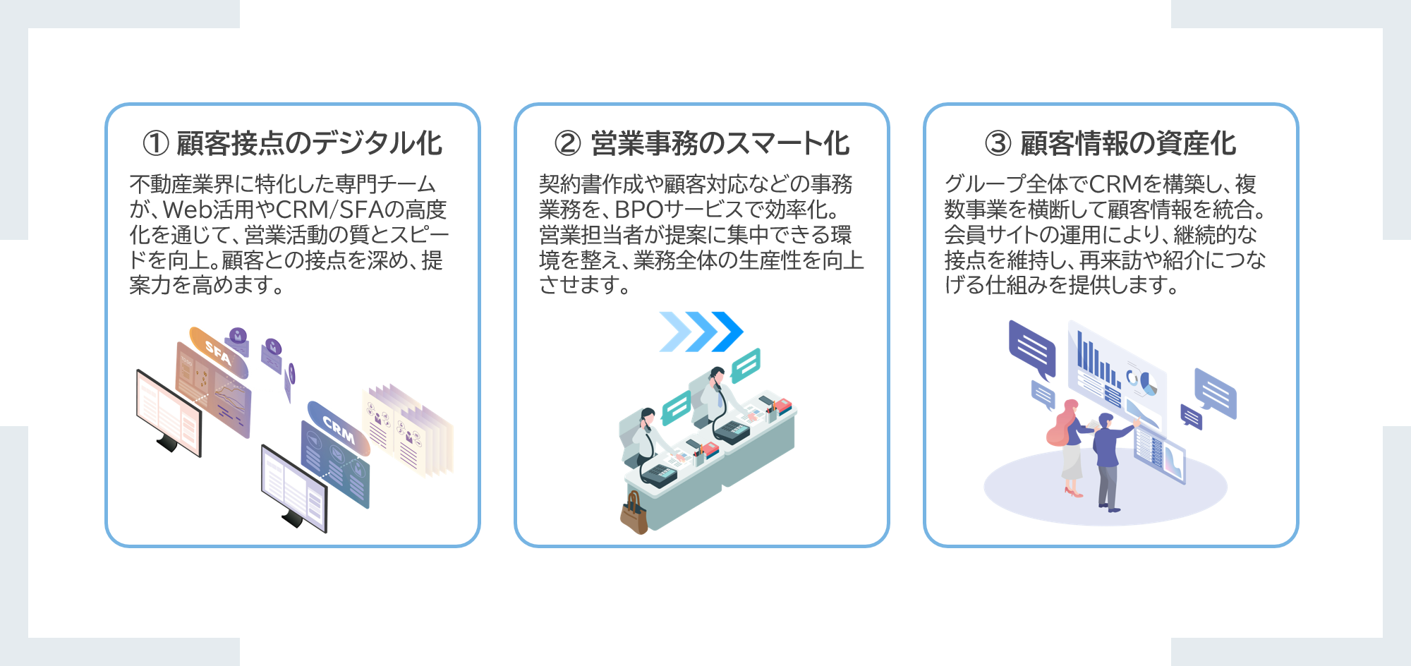 ①顧客接点のデジタル化 不動産業界に特化した専門チームが、Web活用やCRM/SFAの高度化を通じて、営業活動の質とスピードを向上。顧客との接点を深め、提案力を高めます。②営業事務のスマート化 契約書作成や顧客対応などの事務業務を、BPOサービスで効率化。営業担当者が提案に集中できる環境を整え、業務全体の生産性を向上させます。③顧客情報の資産化 グループ全体でCRMを構築し、複数事業を横断して顧客情報を統合。会員サイトの運用により、継続的な接点を維持し、再来訪や紹介につなげる仕組みを提供します。