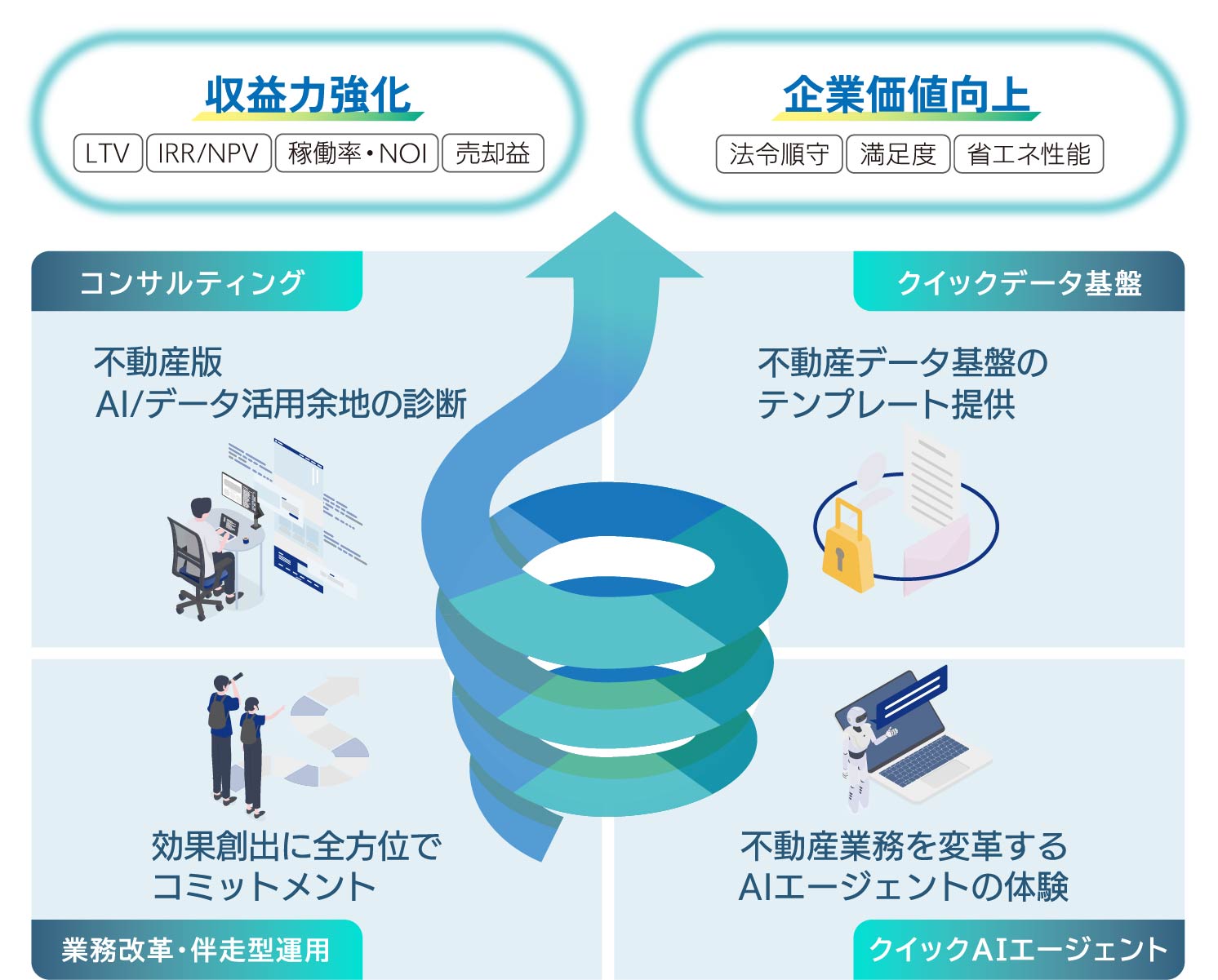 収益力強化 企業価値向上