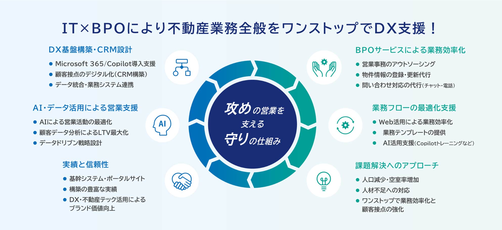 IT×BPOにより不動産業務全般をワンストップでDX支援!