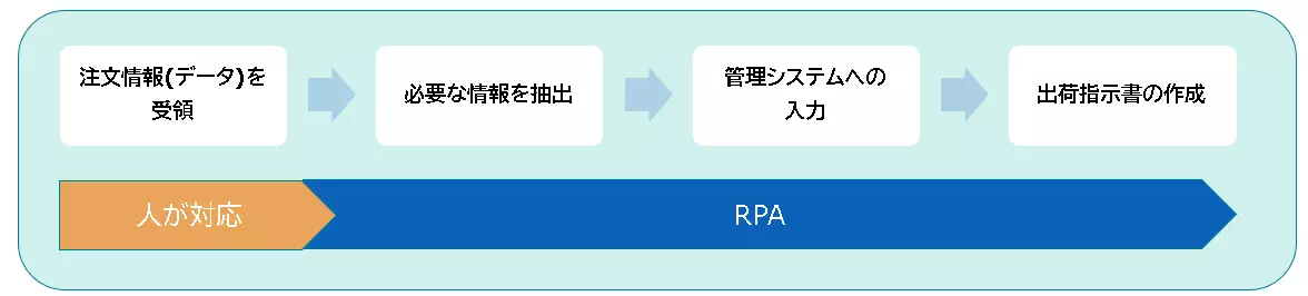 導入事例_出荷指示書の作成自動化