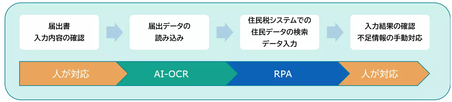 導入事例_自治体(フロー図)