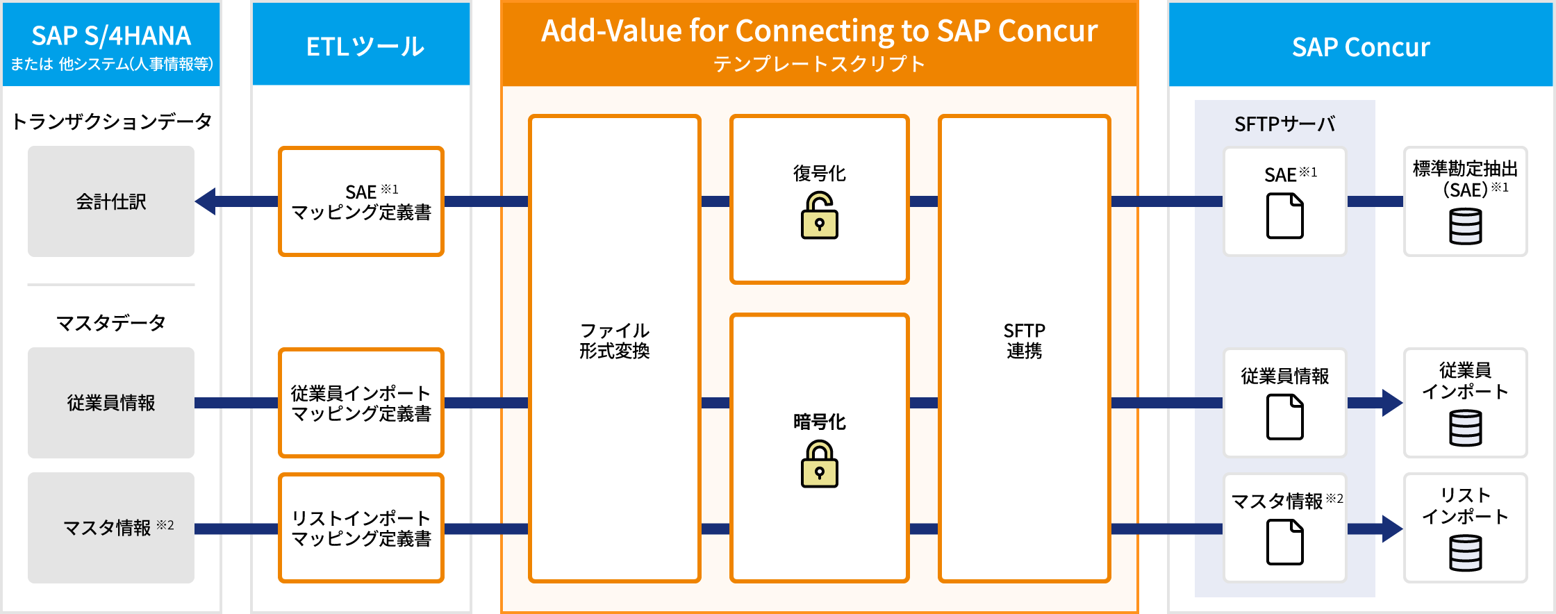 Add-Value for Connecting to SAP Concur テンプレートスクリプト