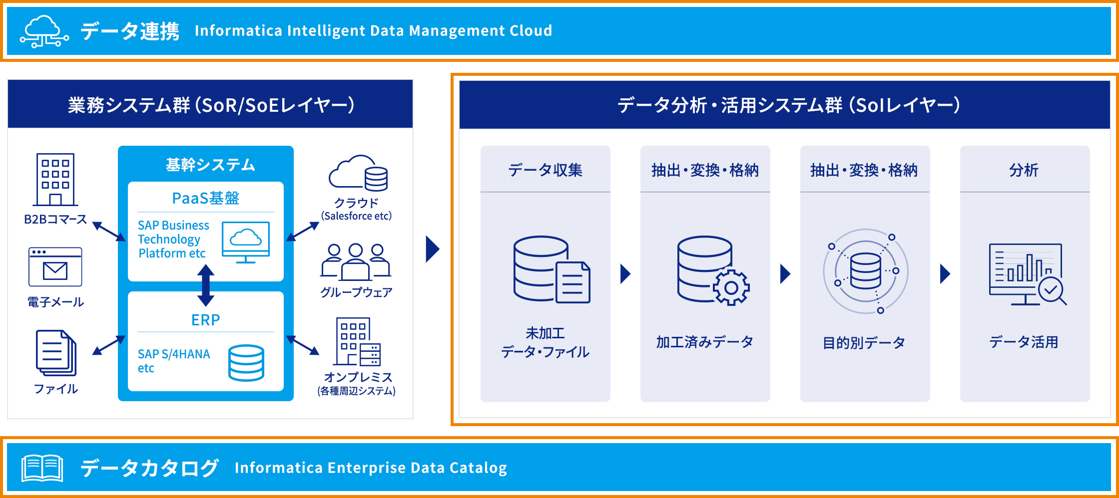 データ連携 Informatica Intelligent Data Management Cloud 業務システム群（SoR/SoEレイヤー）→ データ分析・活用システム群（SoIレイヤー） データカタログ Informatica Enterprise Data Catalog