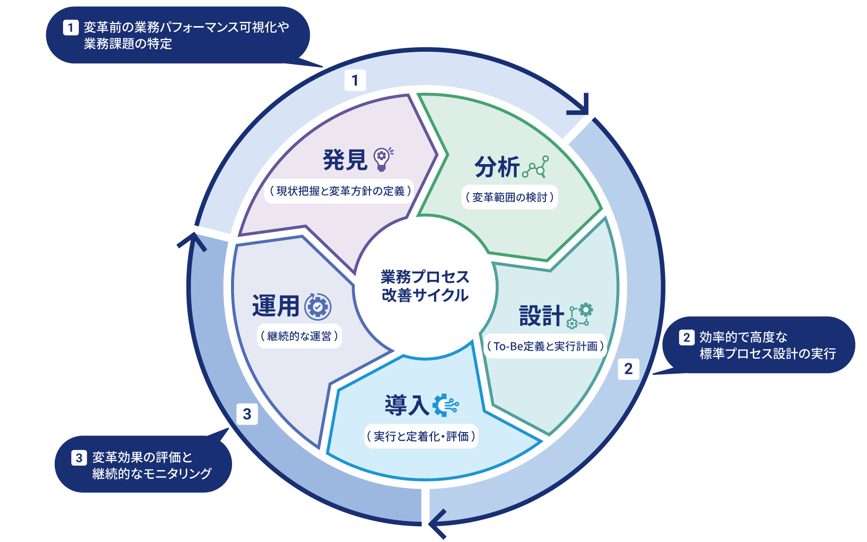 1変革前の業務パフォーマンス可視化や業務課題の特定、2効率的で高度な標準プロセス設計の実行、3変革効果の評価と継続的なモニタリング
