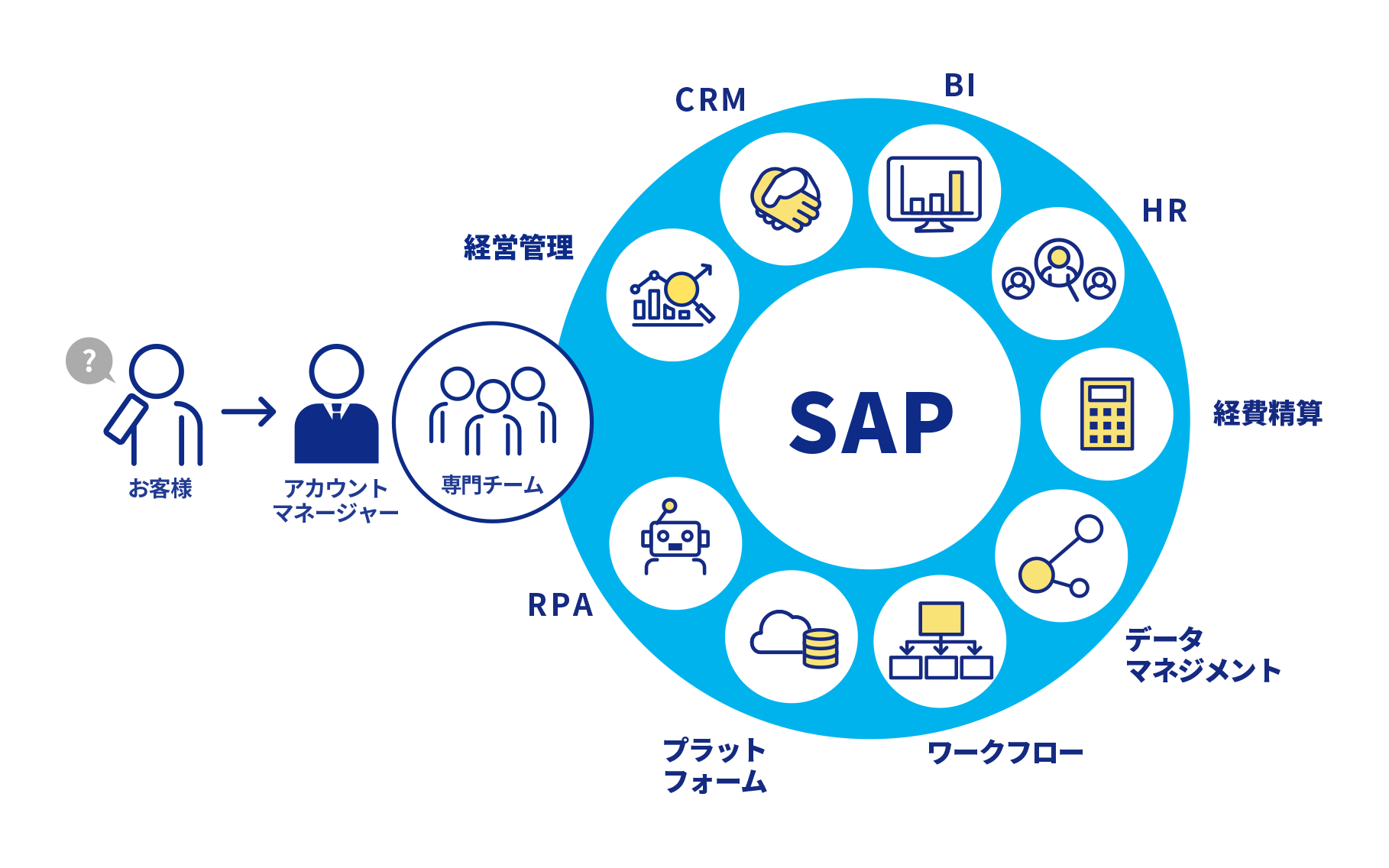 周辺ソリューション｜sap Solution