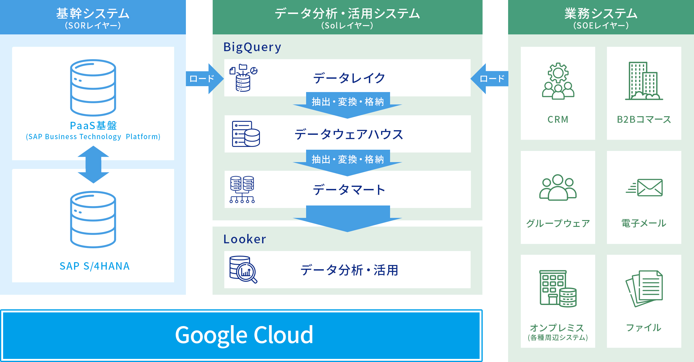 SAPデータ分析・活用基盤イメージ