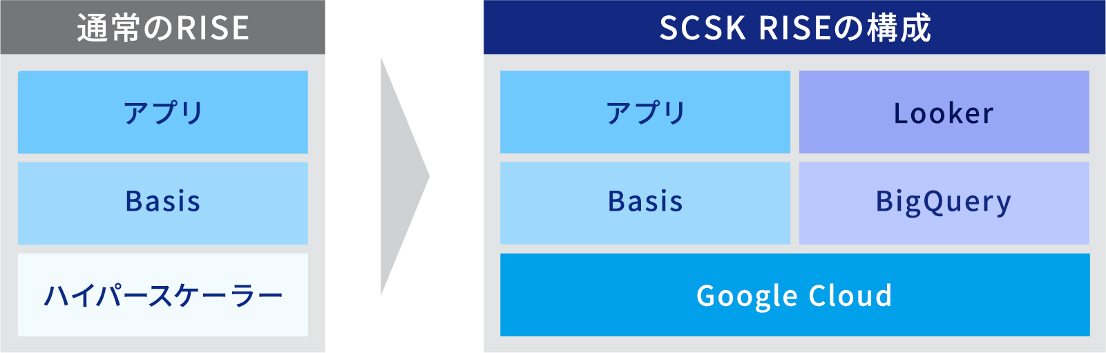 通常のRISE / SCSK RISEの構成