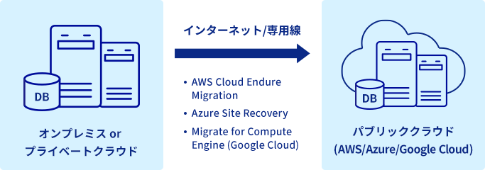 オンプレミス or プライベートクラウド インターネット/専用線 ・AWS Cloud Endure Migration ・Azure Site Recovery ・Migrate for Compute Engine (Google Cloud) → パブリッククラウド (AWS/Azure/Google Cloud)
