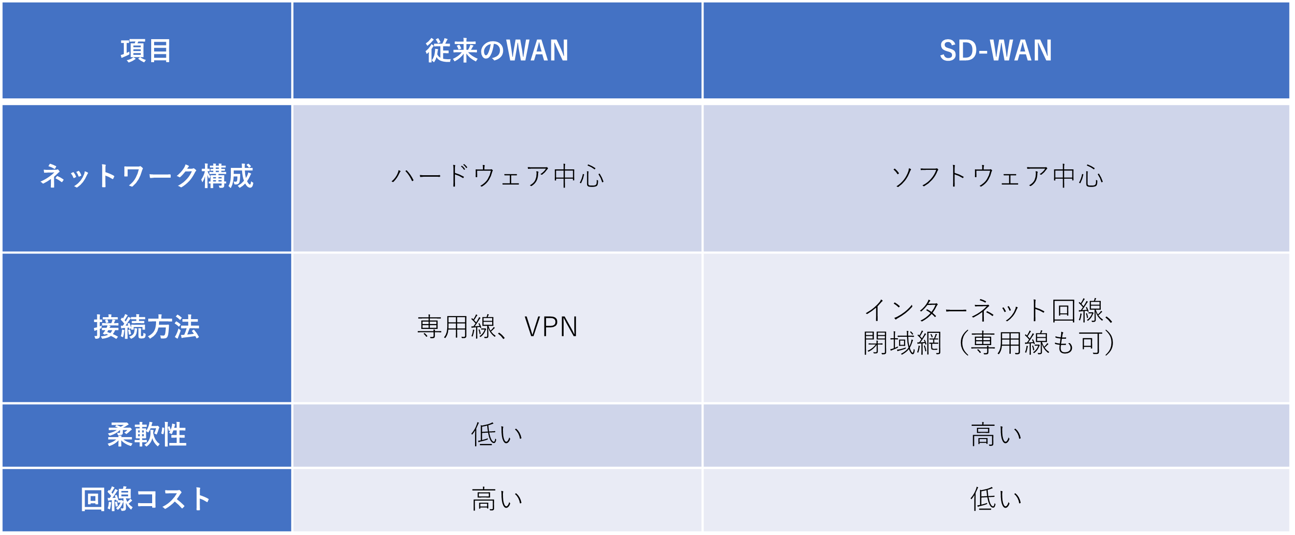 従来のWANとSD-WANの比較